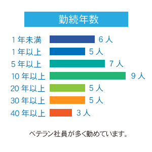 勤続年数