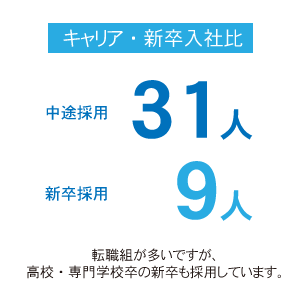 キャリア・新卒入社比