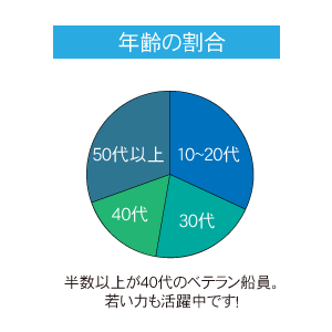年齢の割合