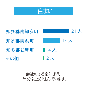 住まい
